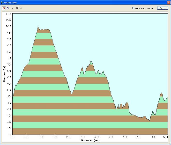Denivelé si départ des Maillets