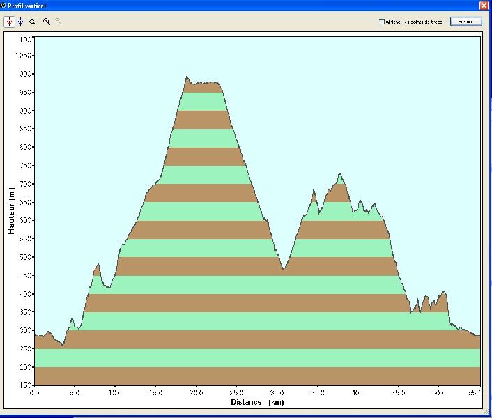 profil dénivelé depuis Pierrelongue